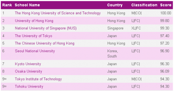 Top Asian University 21